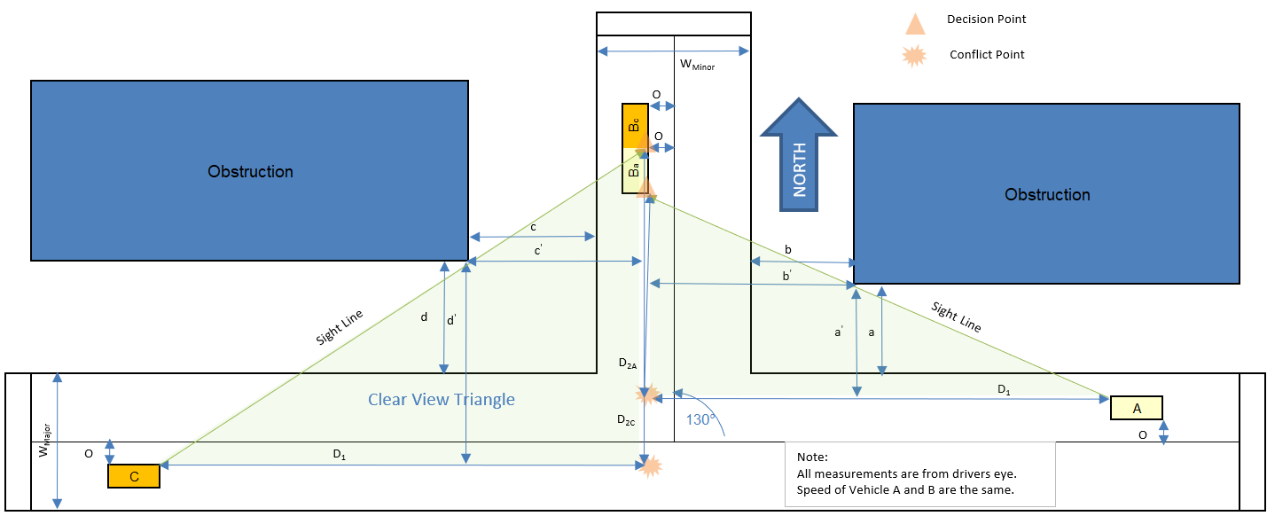 Sight triangle diagram with major/minor roads and obstruction offsets